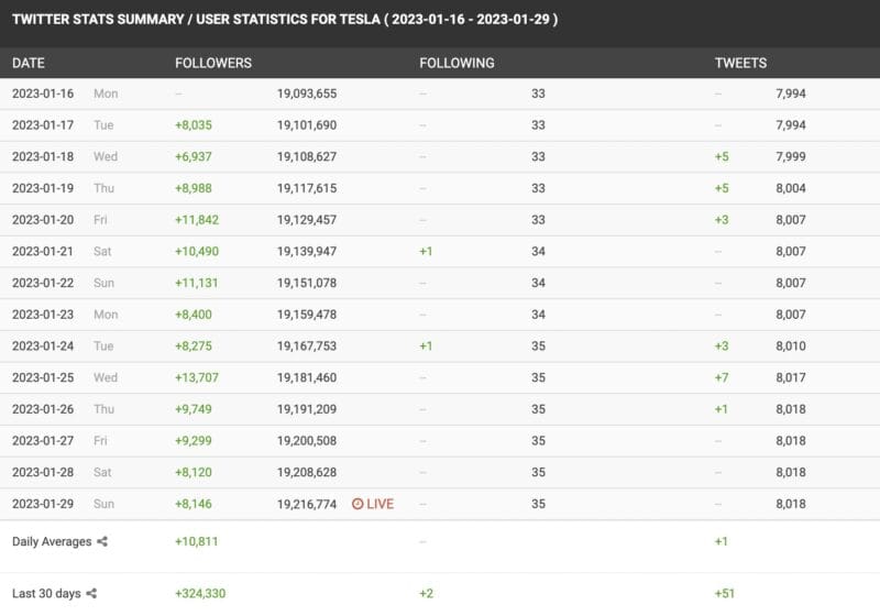 Twitter follower stats for Tesla showing daily gains averaging 10,811 in January 2023