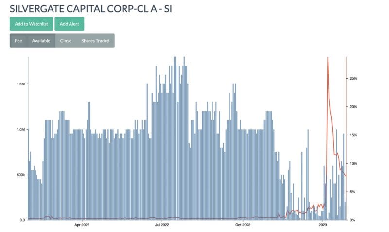 Silvergate Capital short interest chart showing borrow fee spike in early 2023